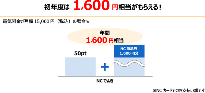 初年度は1,600円相当がもらえる!